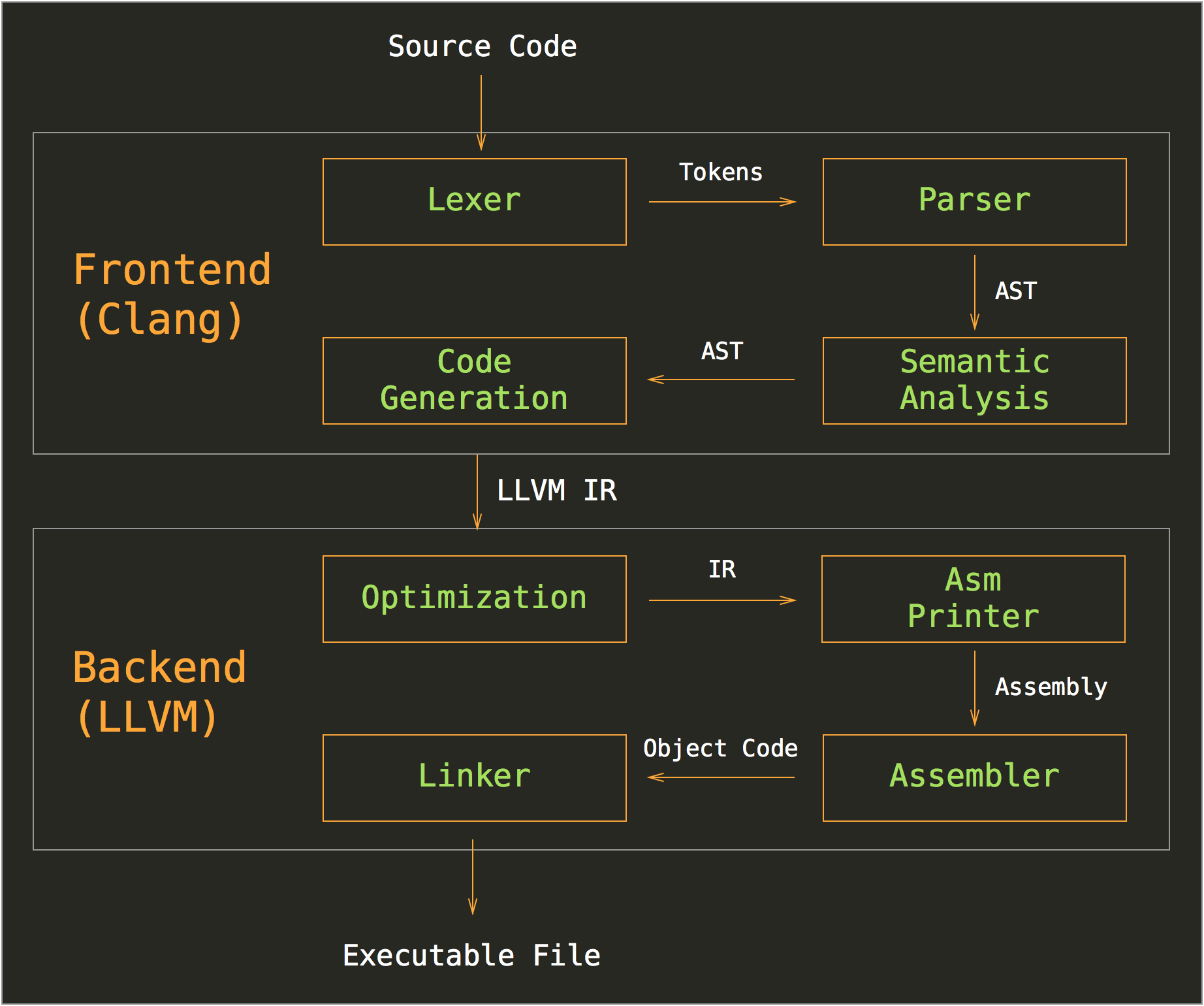 Bitcode Demystified Low Level Bits 