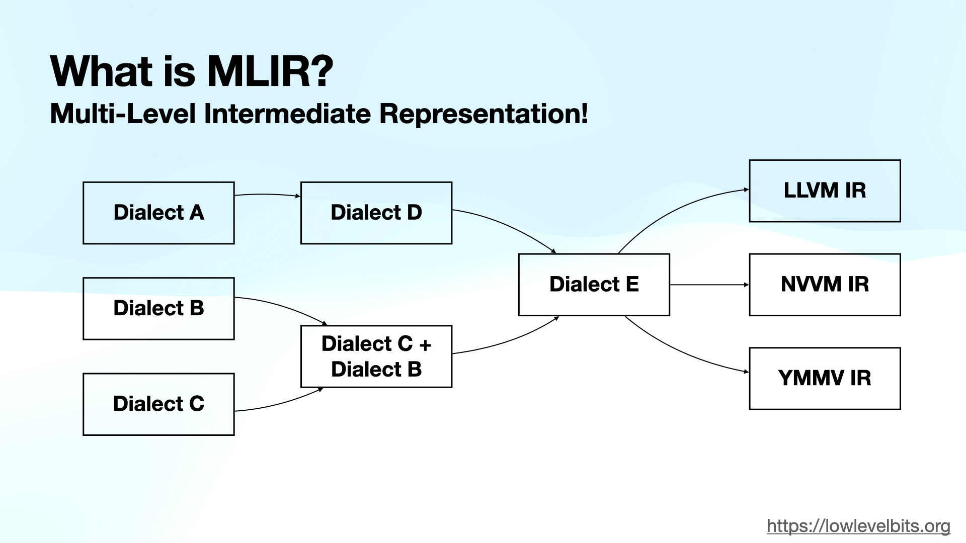 What is MLIR?