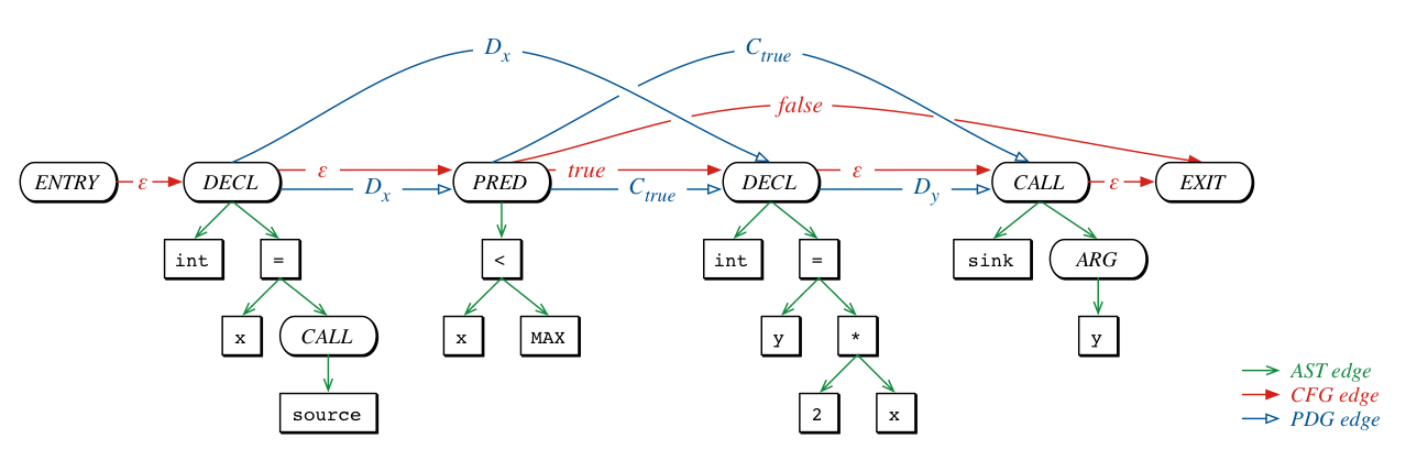 Code Property Graph